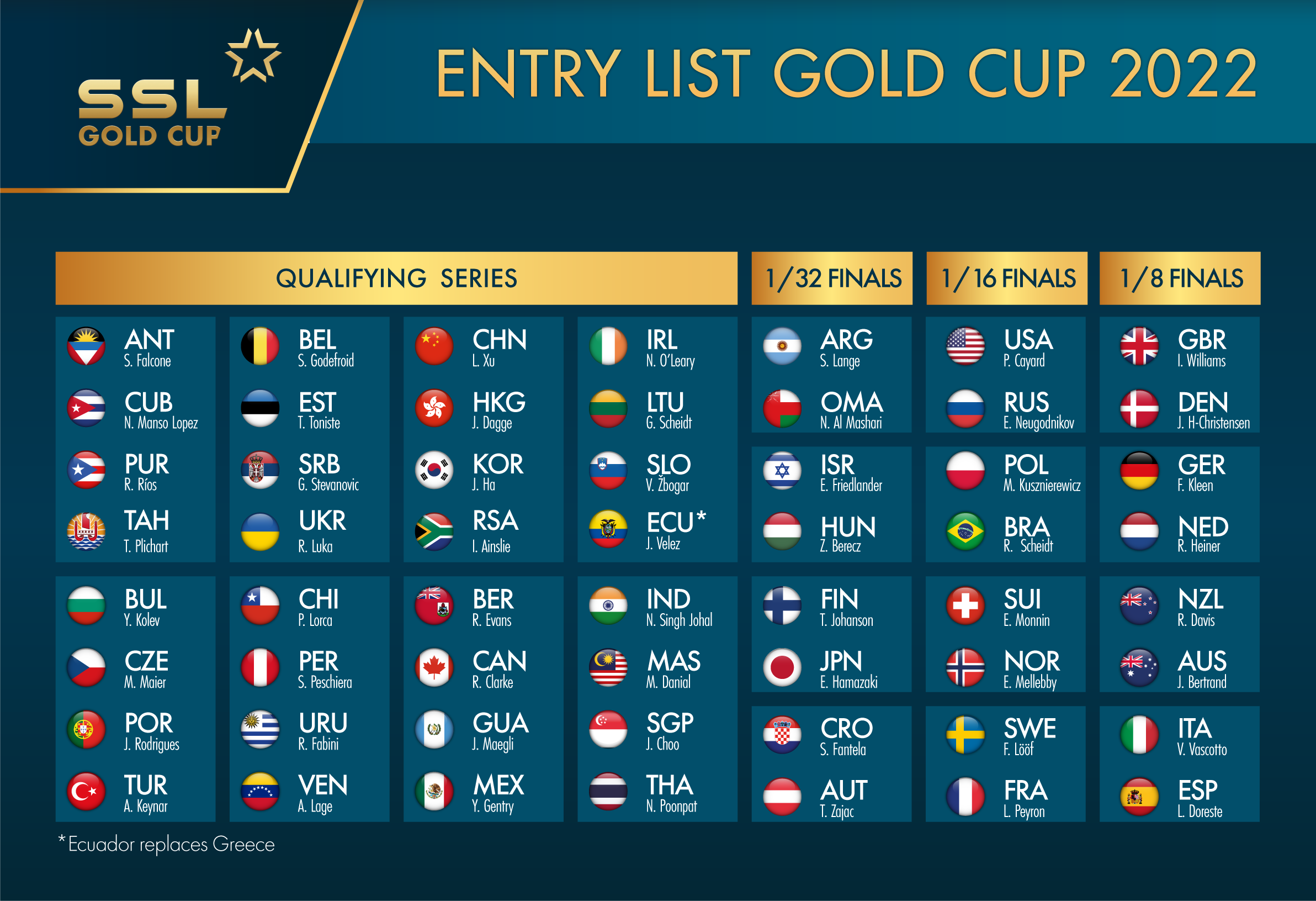 SSL GOLD CUP: RENDEZ-VOUS IN FINAL SERIES FOR SSL TOP 24 NATIONS